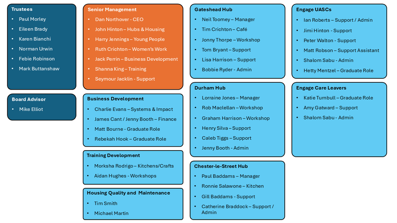 File:Handcrafted Organisational Roles Dec 2024.png